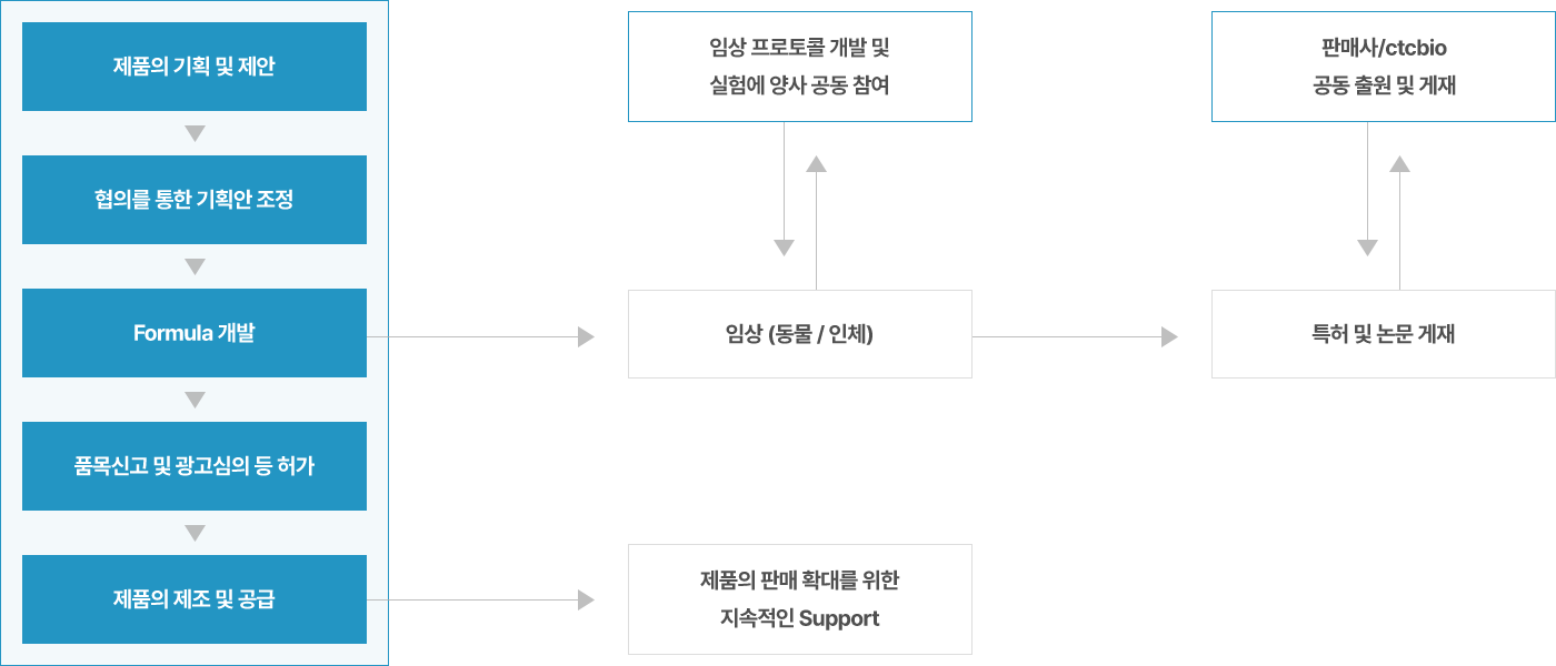 제품개발 전 과정