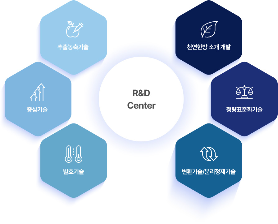 R&D CENTER 기술 : 추출농축기술, 증삼기술, 발효기술, 천연한방 소개 개발, 정량표준화기술, 변화기술/분리정제기술
